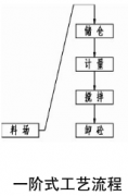 不同类型的搅拌站采用的生产工艺差别比较